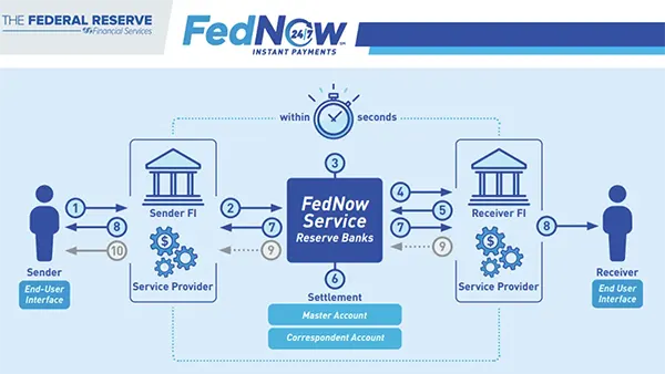 Liquidación en tiempo real